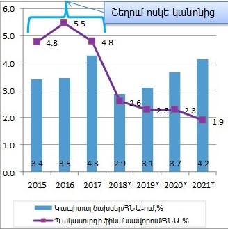 Ոչ ֆինանսական ակտիվների գծով